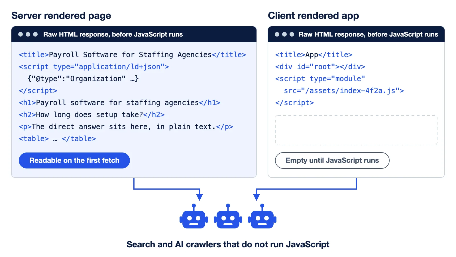 Side by side comparison of the raw HTML a crawler receives from a server rendered page, with headings, answer text and JSON-LD, and from a client rendered app, with only a placeholder title, an empty root div and a script tag