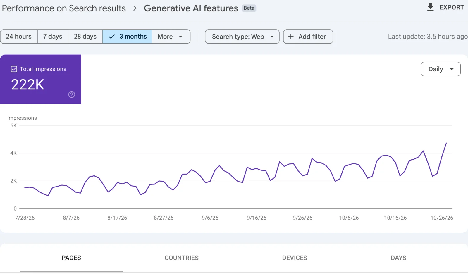 Google Search Console Generative AI features report for unicoconnect.com, showing 222K total impressions over three months and a daily impressions line that rises from about 1,500 in late July to about 4,700 in late October 2026, with tabs for pages, countries, devices and days