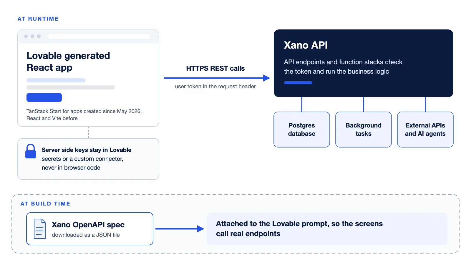 Diagram of a Lovable generated React front end sending HTTPS requests with a user token to Xano API endpoints, which run the business logic against a Postgres database, background tasks, external APIs and AI agents, while the Xano OpenAPI spec feeds the Lovable prompt at build time