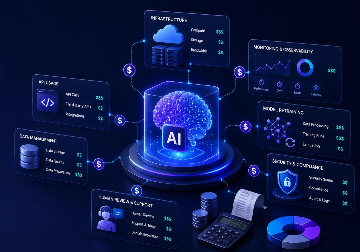 AI product maintenance cost — an AI core surrounded by infrastructure, monitoring, retraining, governance and human-review cost categories