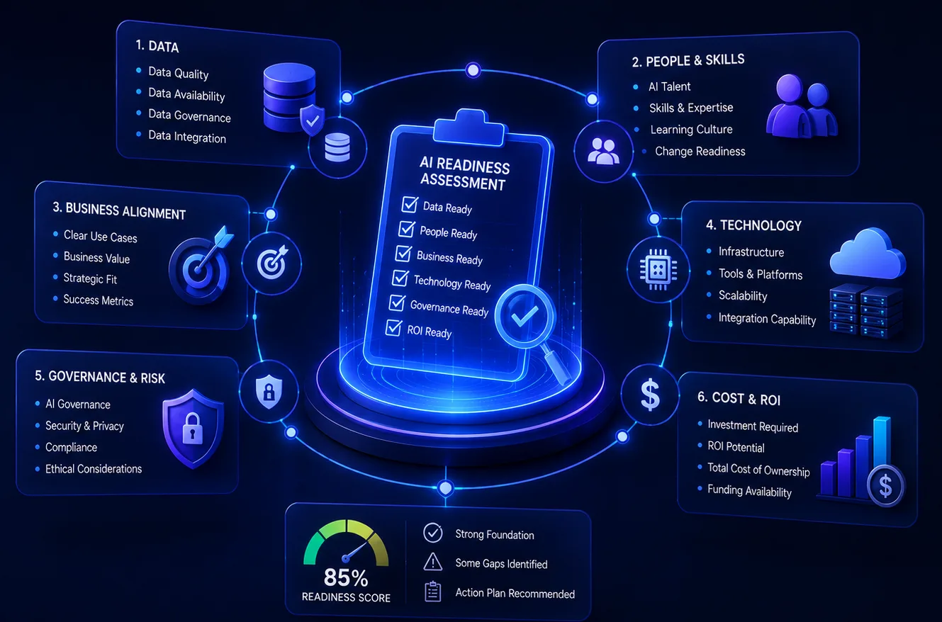 AI readiness assessment — data, people, technology, business alignment, governance and ROI checks with a readiness score