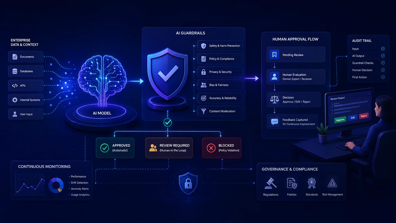 Enterprise AI guardrails — an AI model gated by safety, policy and approval layers feeding a human approval flow and audit trail