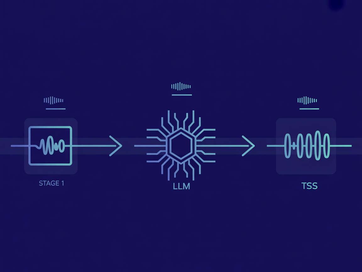 Voice AI pipeline diagram showing ASR, LLM, and TTS layers
