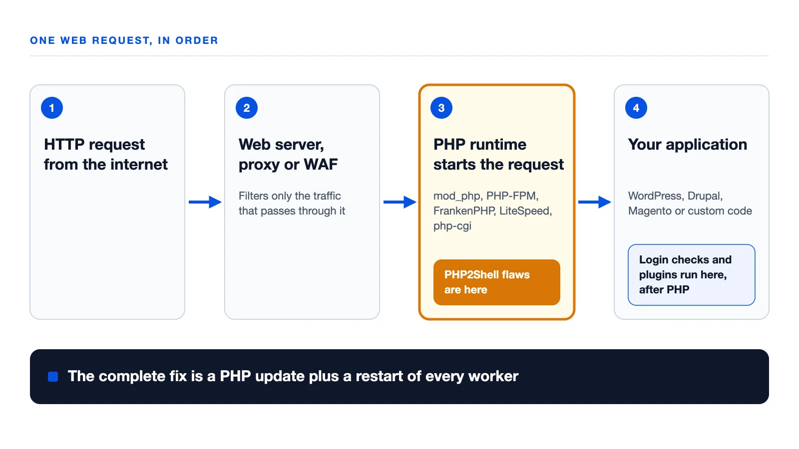 Diagram of one web request passing from the internet through a web server, proxy or WAF into the PHP runtime, where the PHP2Shell flaws sit, before it reaches the application where login checks and plugins run, with a note that the complete fix is a PHP update plus a restart of every worker