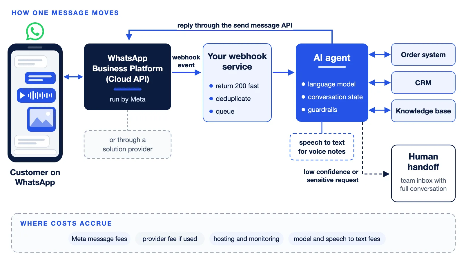 Diagram of a customer message on WhatsApp passing through the WhatsApp Cloud API webhook to an AI agent that transcribes voice notes, calls an order system, a CRM and a knowledge base, replies through the Cloud API and hands the conversation to a person on the team with its full context