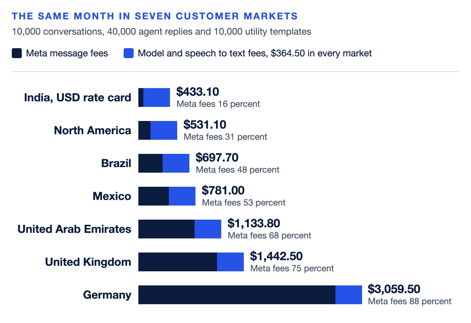 Stacked bar chart of the Table 2 example month in seven customer markets, splitting Meta message fees from $364.50 of model and speech to text fees, with totals from $433.10 for India to $3,059.50 for Germany