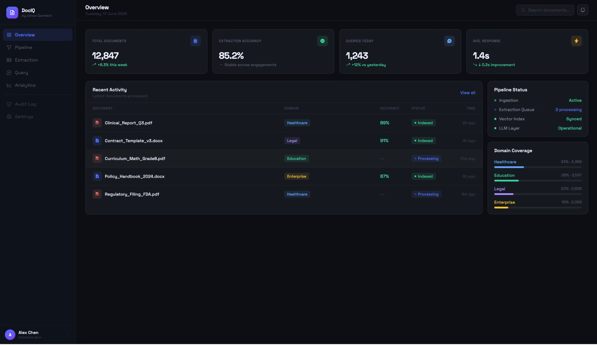 Document intelligence overview dashboard with extraction accuracy and domain coverage