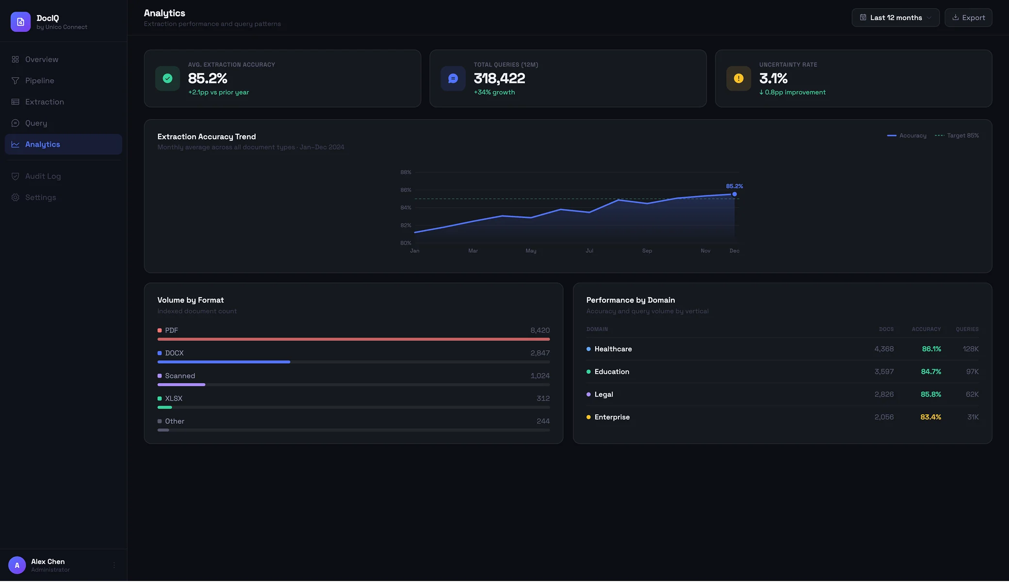 Analytics view showing extraction accuracy trend and performance by domain