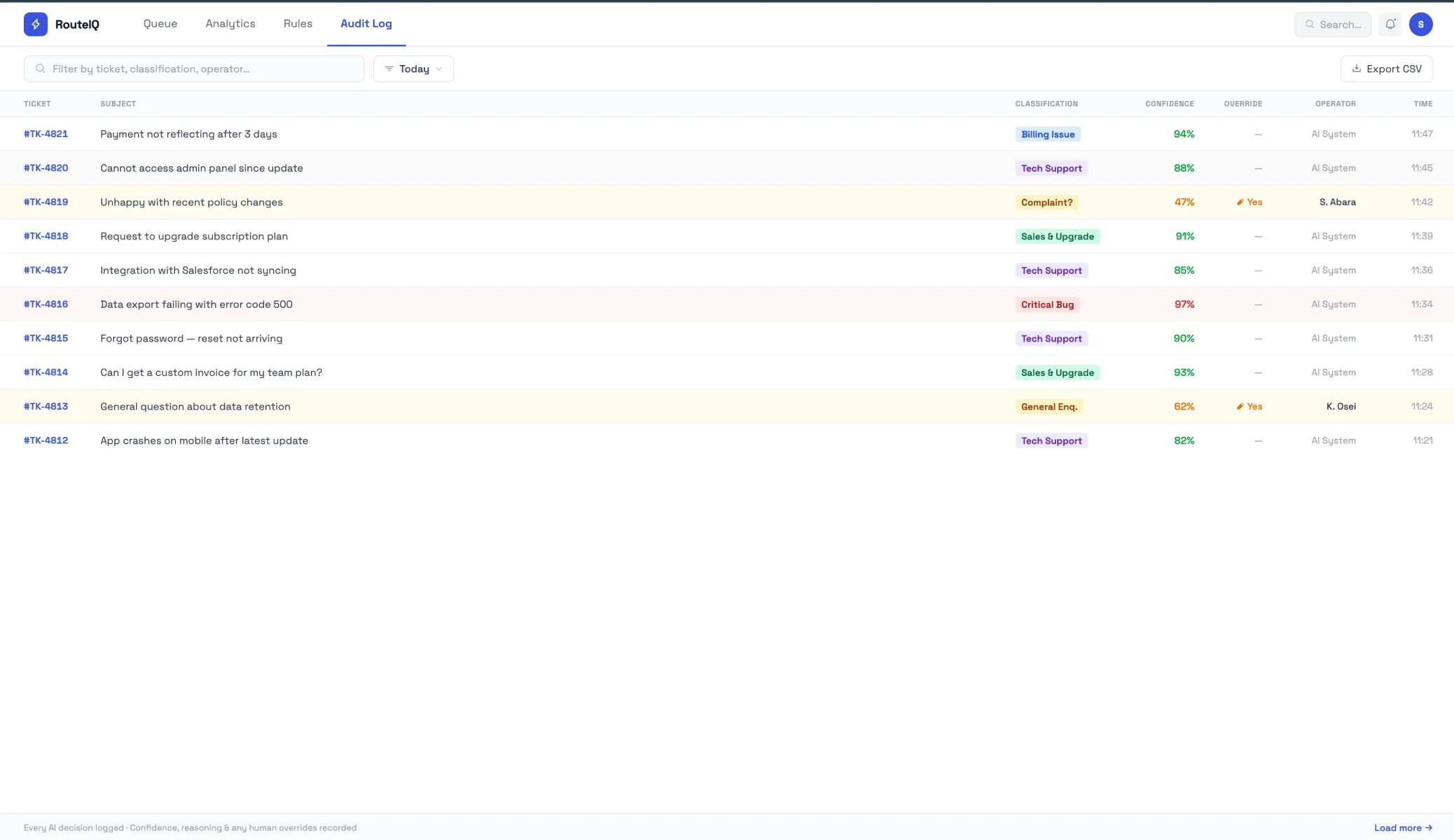 Audit log of every routing decision with classification, confidence, operator and any human override