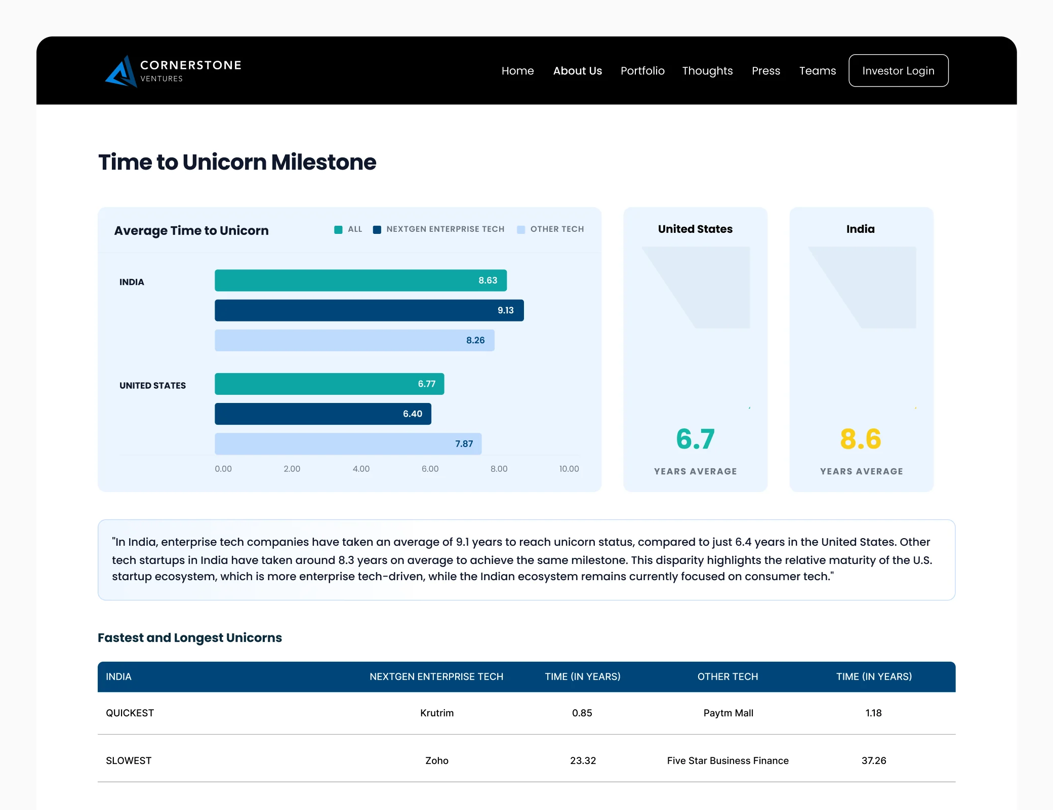Cornerstone Ventures average time to unicorn comparison