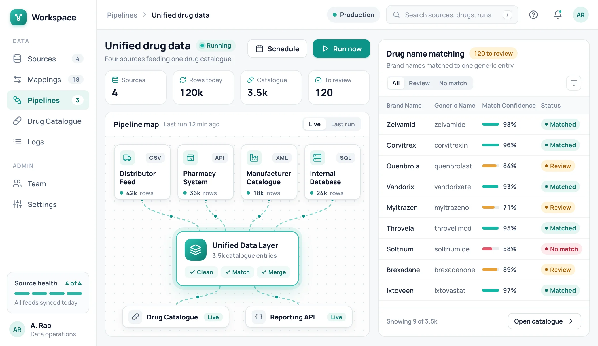 Sample data integration dashboard showing distributor, pharmacy, manufacturer and internal database sources feeding a unified data layer