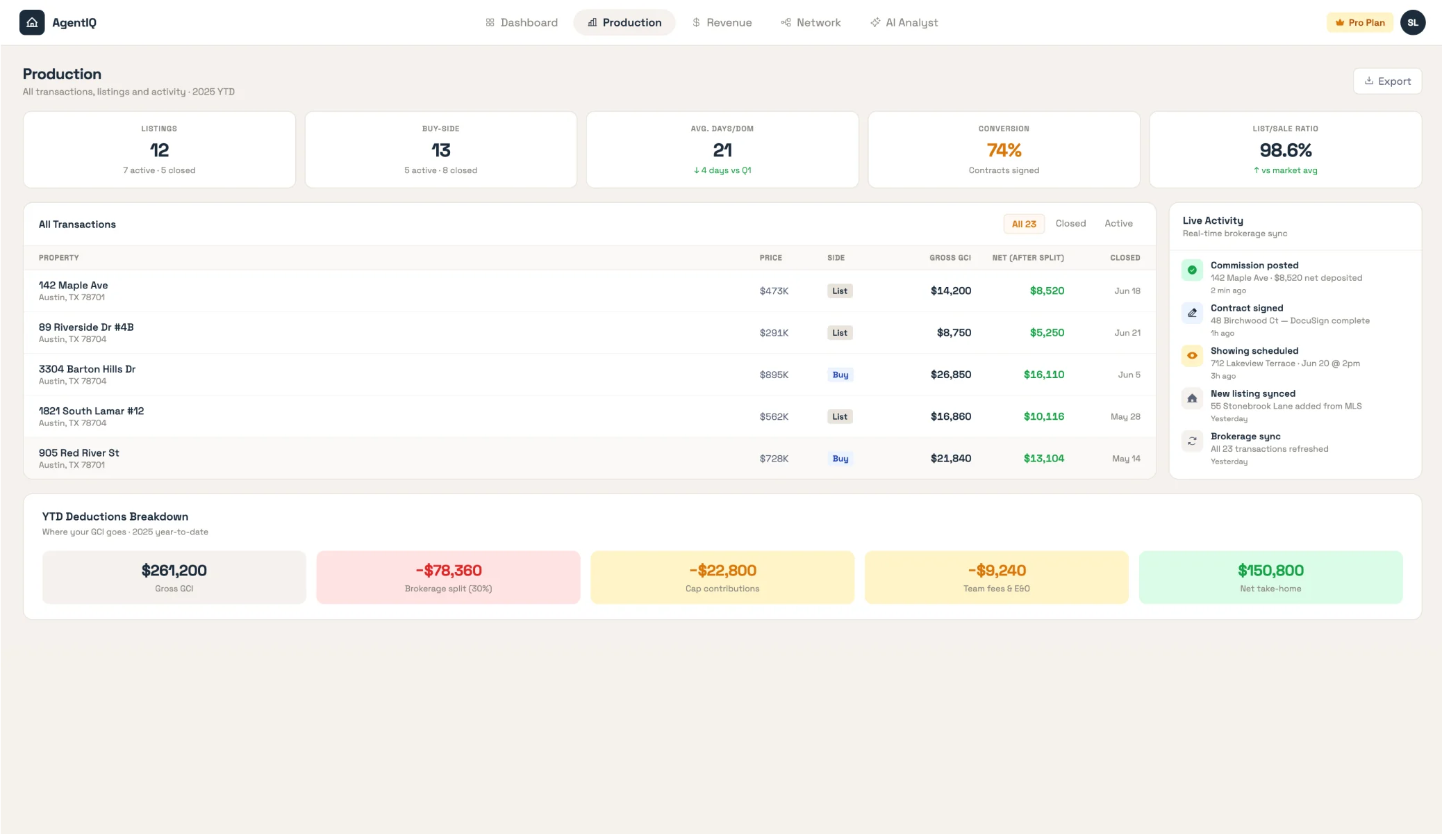 Production view with transactions, conversion metrics and deductions breakdown