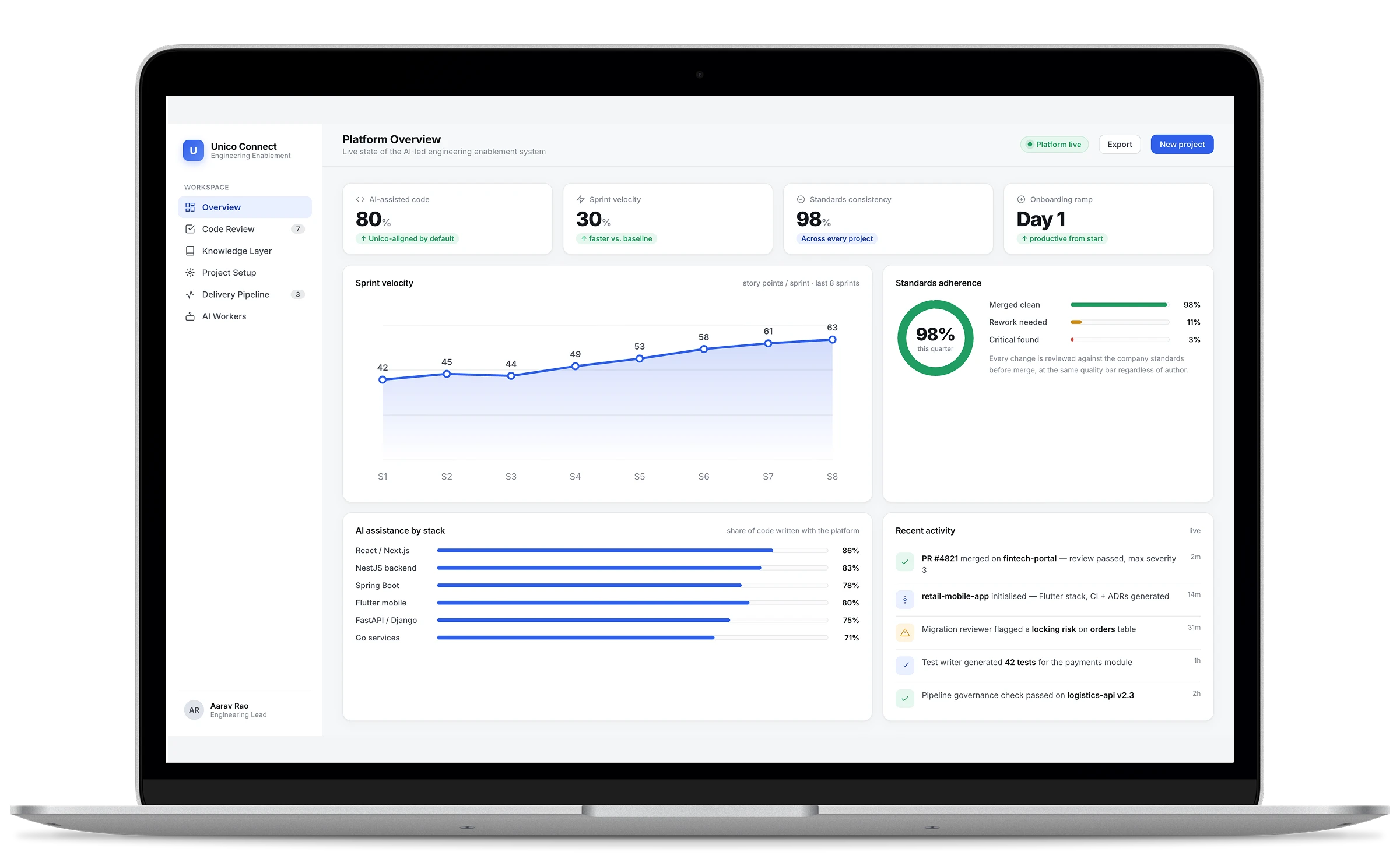 Unico Connect engineering enablement — platform overview with sprint velocity and standards adherence