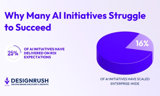 DesignRush News contributor column by Unico Connect CEO on AI initiative ROI