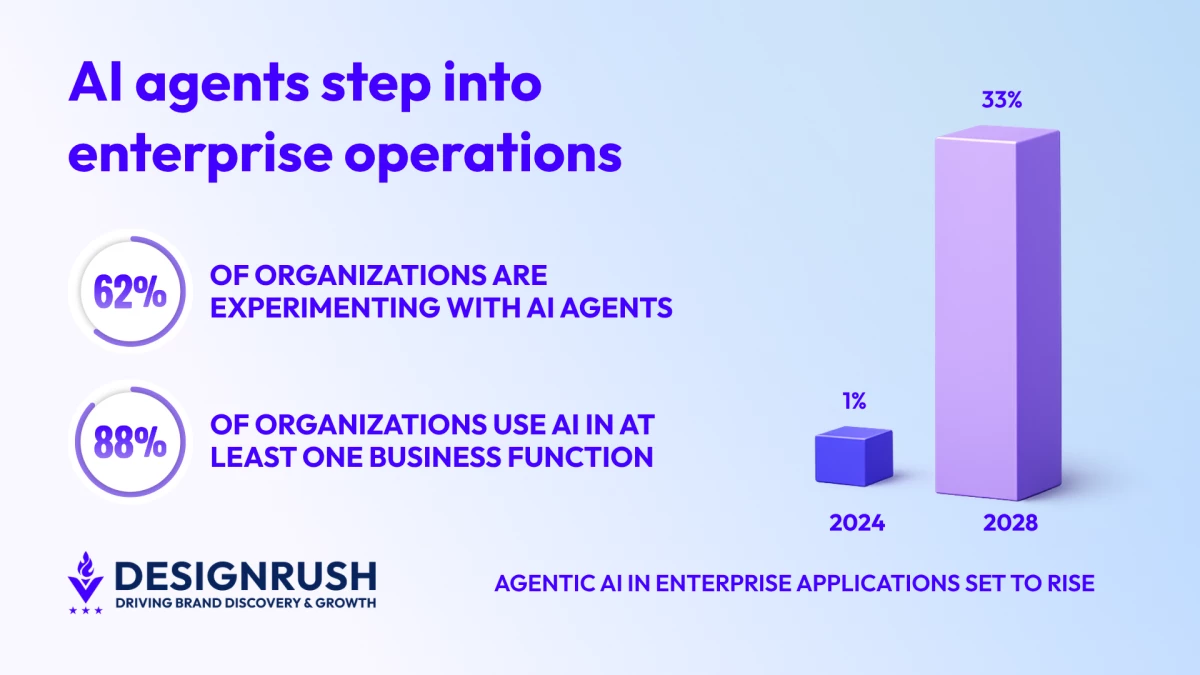 DesignRush News feature on AI agent enterprise automation, featuring Unico Connect