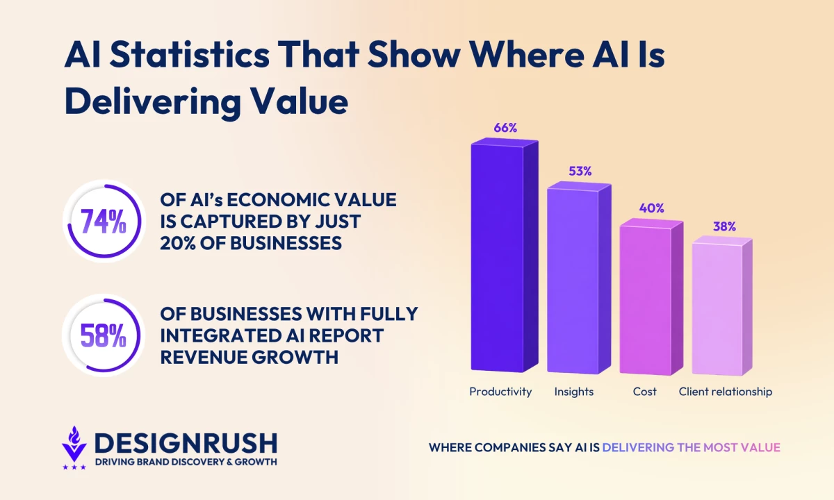 DesignRush 200+ AI Statistics 2026 trends report citing Unico Connect