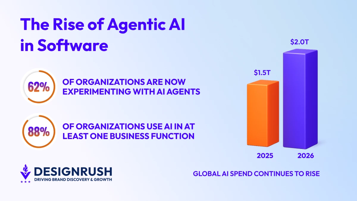 DesignRush News feature on Nvidia agentic AI, featuring Unico Connect CEO Malay Parekh