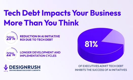 DesignRush News feature on technical debt reducing AI ROI, featuring Unico Connect