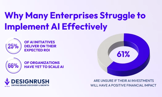 DesignRush News feature on why AI initiatives miss ROI, featuring Unico Connect